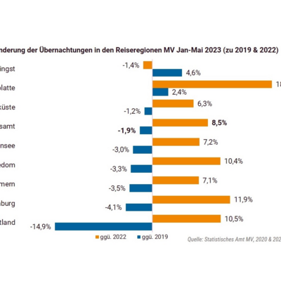 Gaesteuebernachtungen_Jan-Mai2023_StatistischesAmtMV.jpg