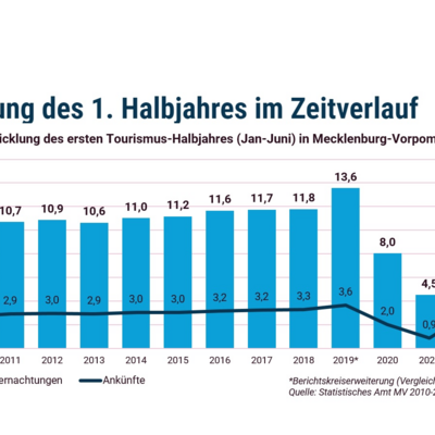 Gaesteuebernachtungen_Ankuenfte_Jan-Juni-2023_StatistischesAmtMV.jpg